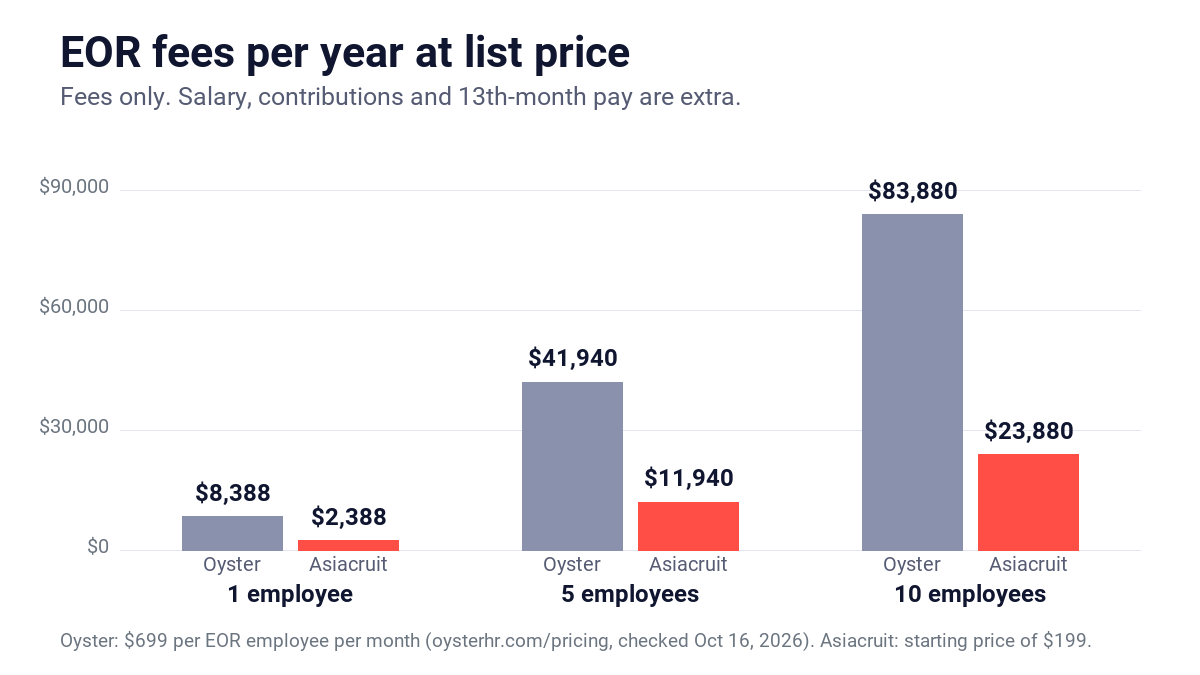 Oyster HR alternatives compared on cost: Oyster EOR fees vs Asiacruit for 1, 5 and 10 employees