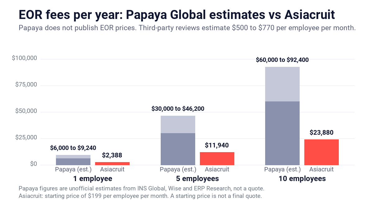 Papaya global alternatives compared on cost: estimated Papaya Global EOR fees vs Asiacruit for 1, 5 and 10 employees
