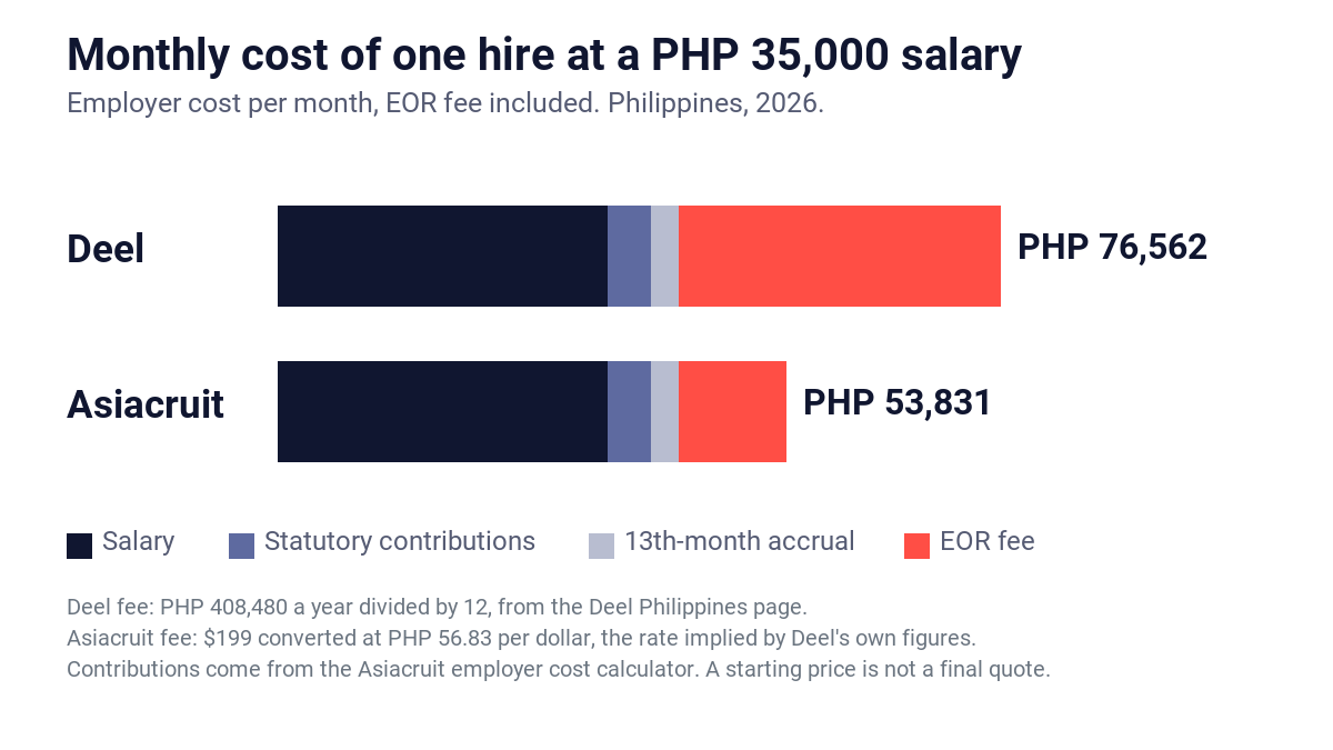 Monthly cost of one hire in the Philippines at a PHP 35,000 salary, Deel pricing vs Asiacruit