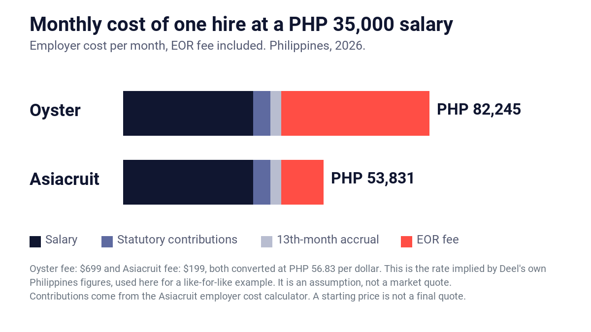 Monthly cost of one hire in the Philippines at a PHP 35,000 salary, Oyster vs Asiacruit