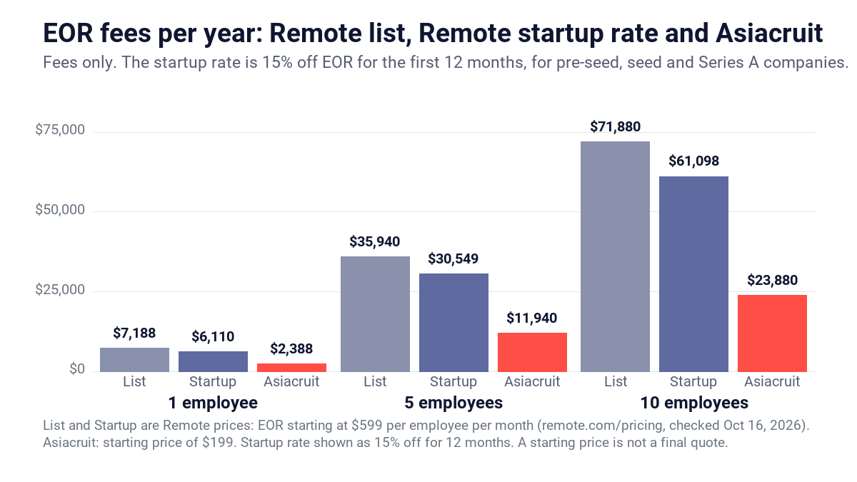 Remote.com alternatives compared on cost: Remote EOR fees with and without the startup rate vs Asiacruit for 1, 5 and 10 employees