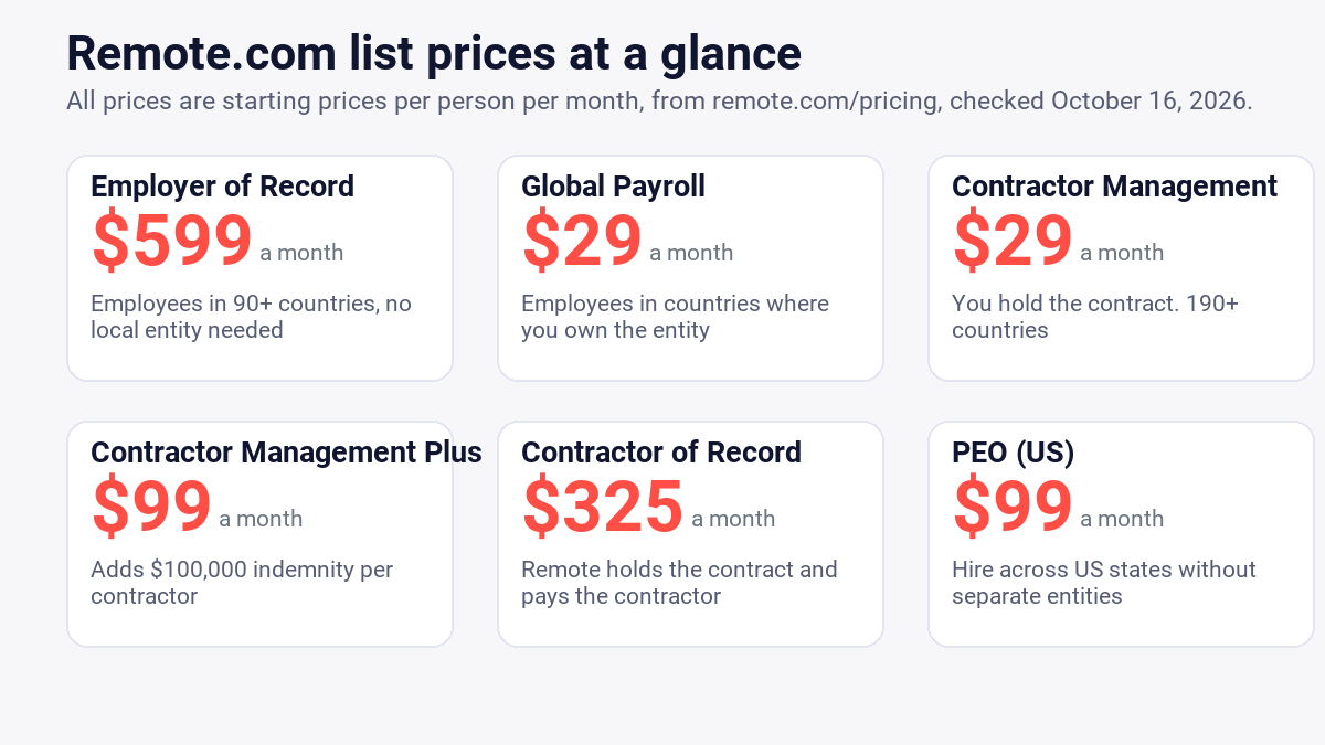 Remote.com list prices at a glance: EOR, Global Payroll, Contractor Management, Contractor of Record and PEO